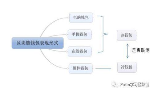 比特币投资：选择最佳钱包以获得最大收益